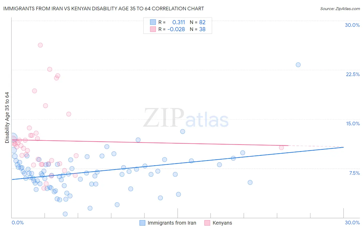 Immigrants from Iran vs Kenyan Disability Age 35 to 64