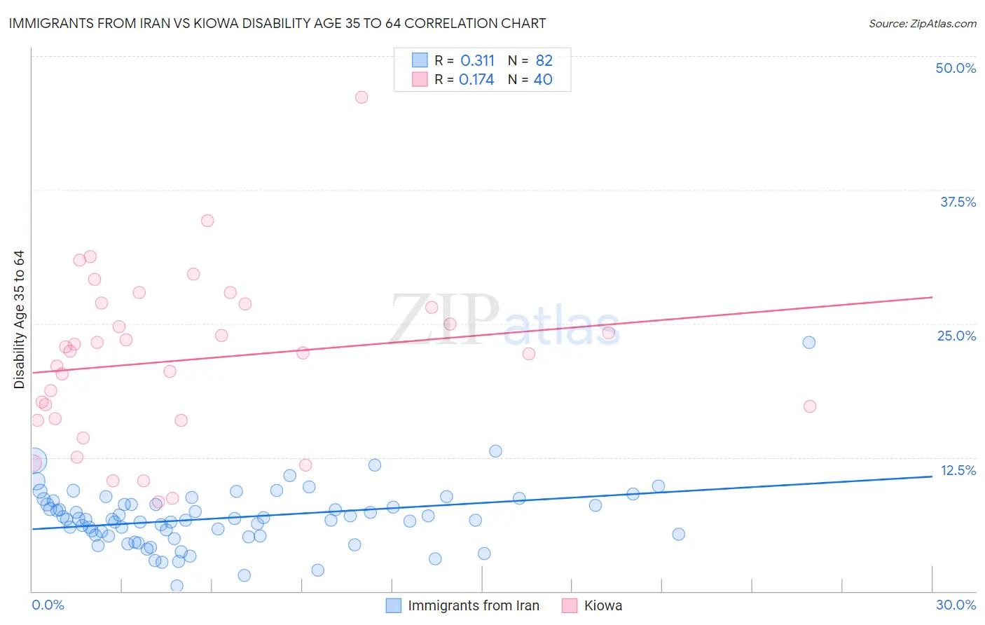 Immigrants from Iran vs Kiowa Disability Age 35 to 64