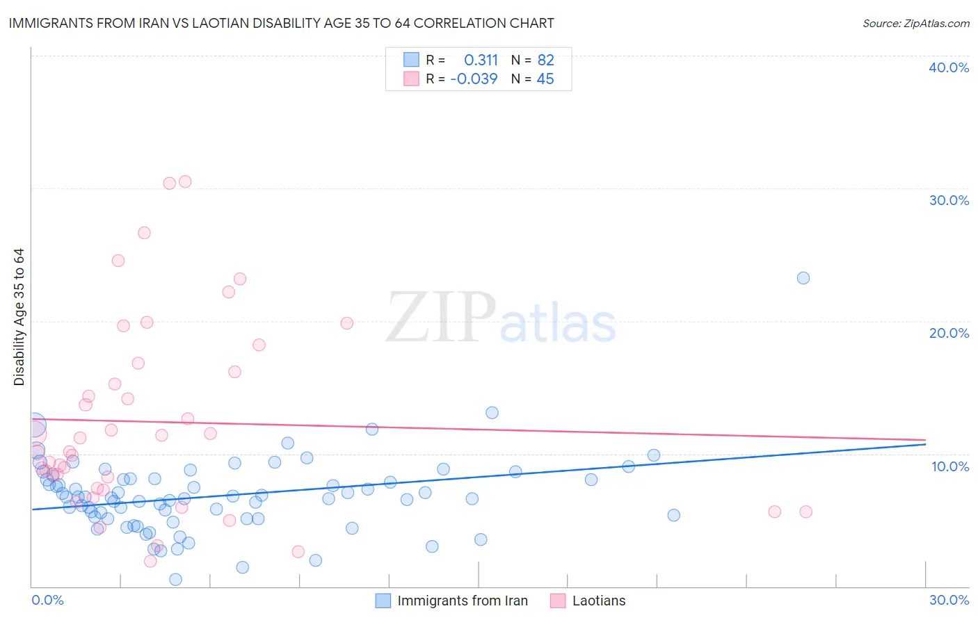 Immigrants from Iran vs Laotian Disability Age 35 to 64