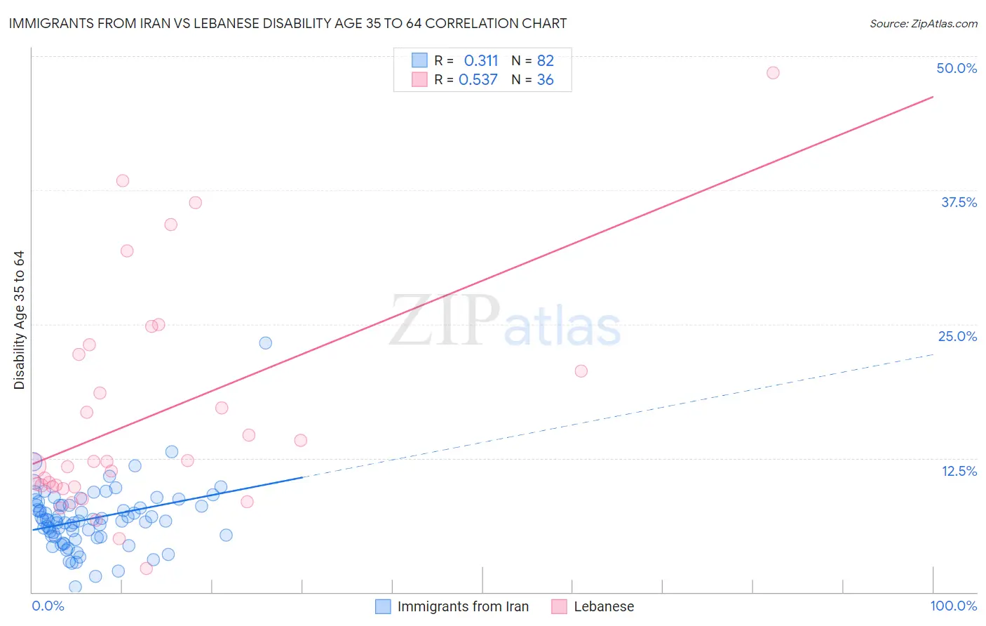 Immigrants from Iran vs Lebanese Disability Age 35 to 64