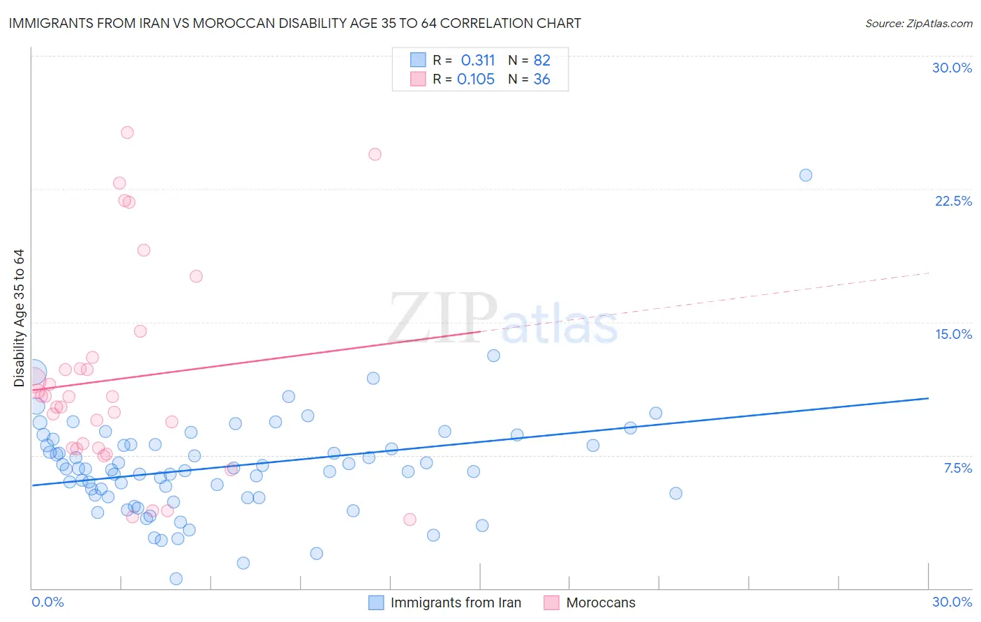 Immigrants from Iran vs Moroccan Disability Age 35 to 64