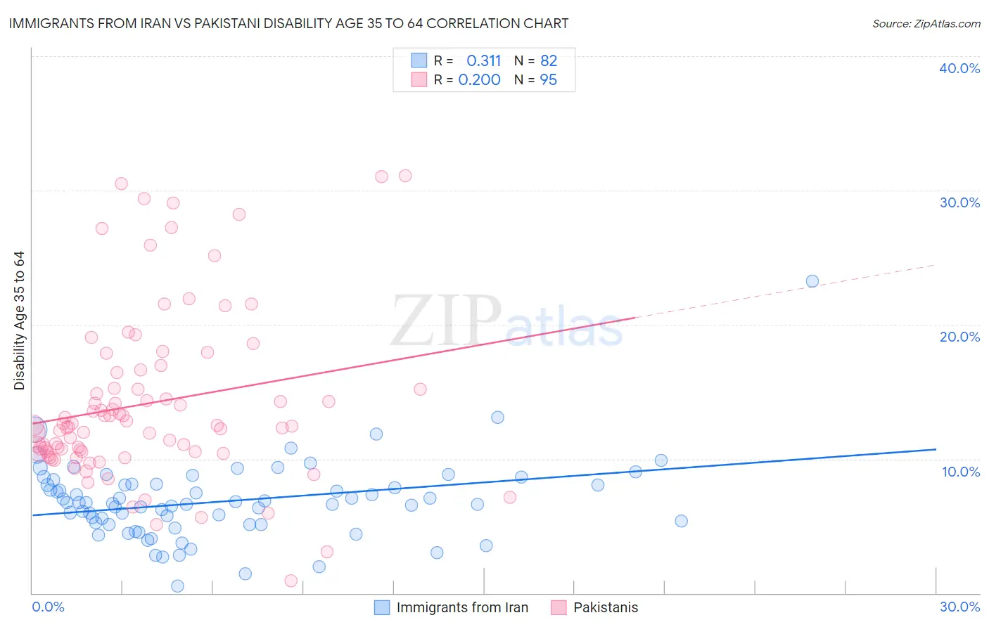 Immigrants from Iran vs Pakistani Disability Age 35 to 64