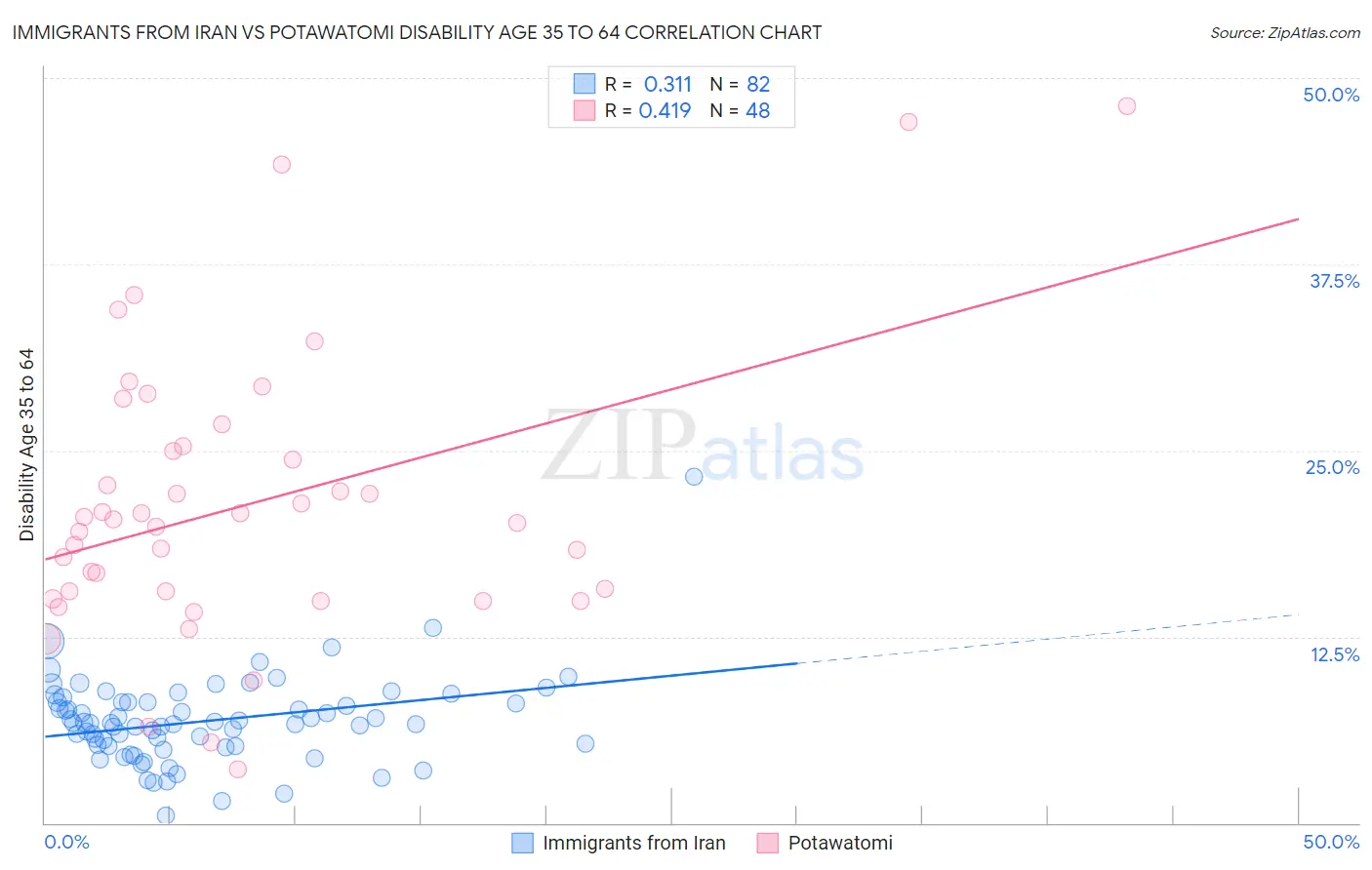 Immigrants from Iran vs Potawatomi Disability Age 35 to 64