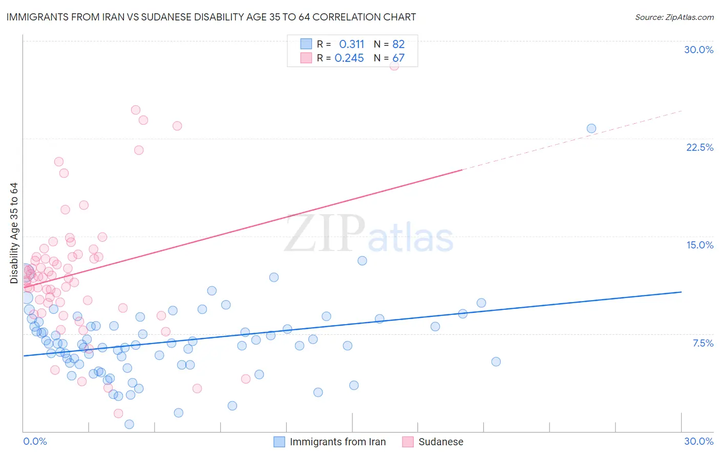 Immigrants from Iran vs Sudanese Disability Age 35 to 64