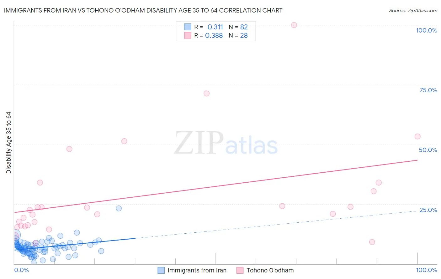 Immigrants from Iran vs Tohono O'odham Disability Age 35 to 64