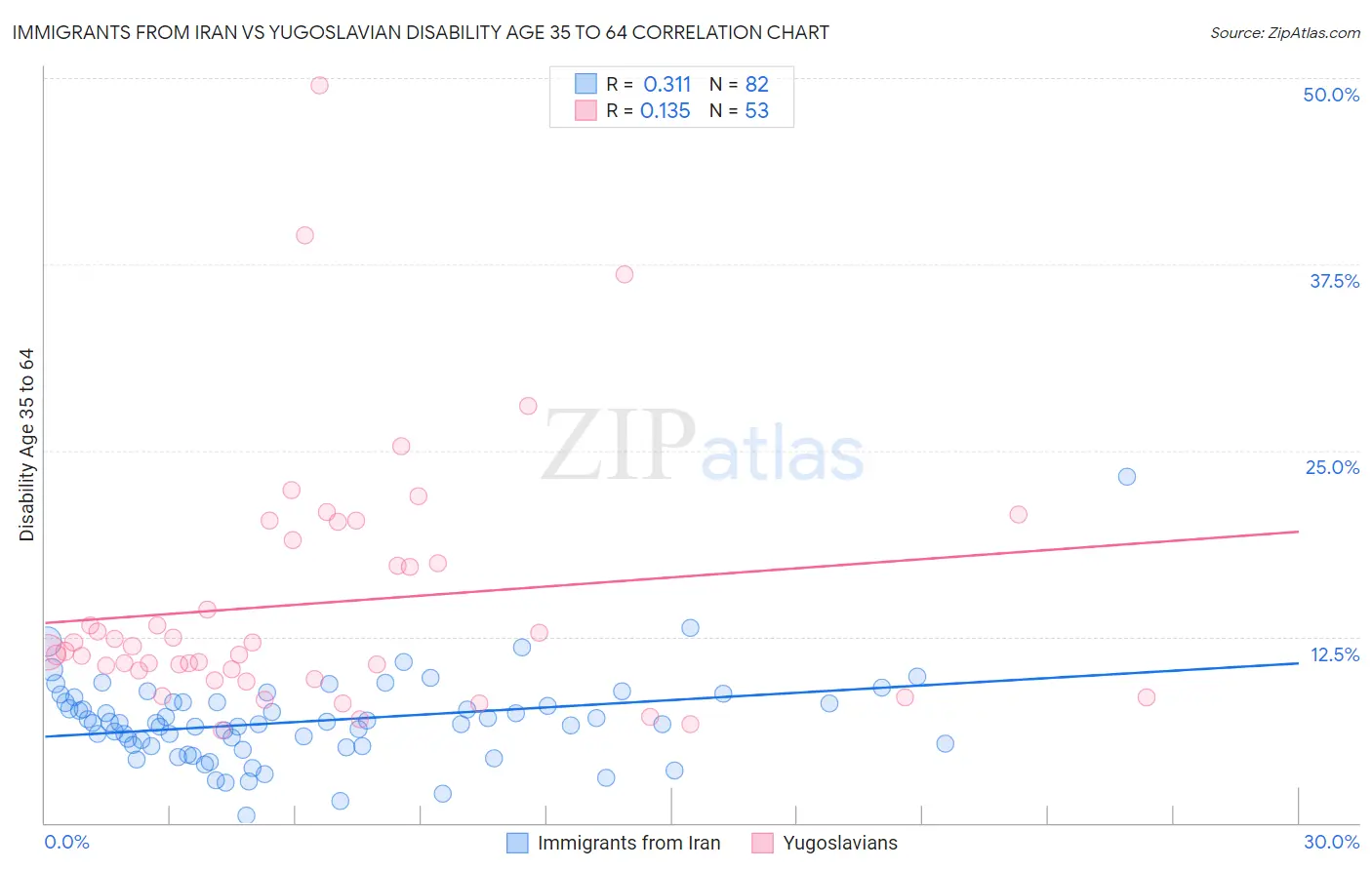 Immigrants from Iran vs Yugoslavian Disability Age 35 to 64