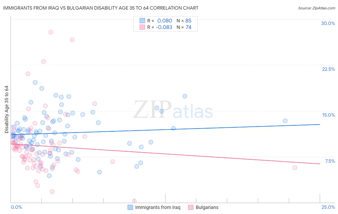 Immigrants from Iraq vs Bulgarian Disability Age 35 to 64