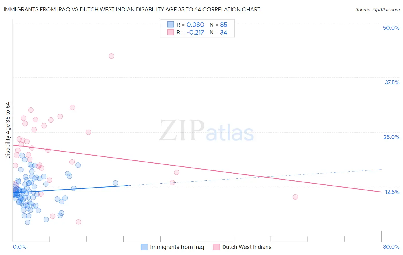 Immigrants from Iraq vs Dutch West Indian Disability Age 35 to 64