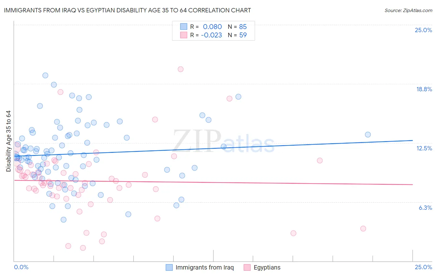 Immigrants from Iraq vs Egyptian Disability Age 35 to 64