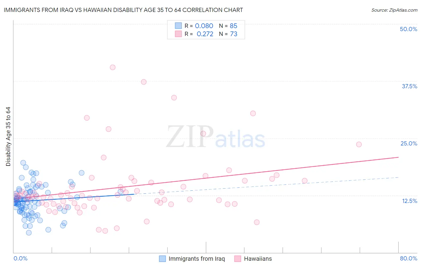 Immigrants from Iraq vs Hawaiian Disability Age 35 to 64