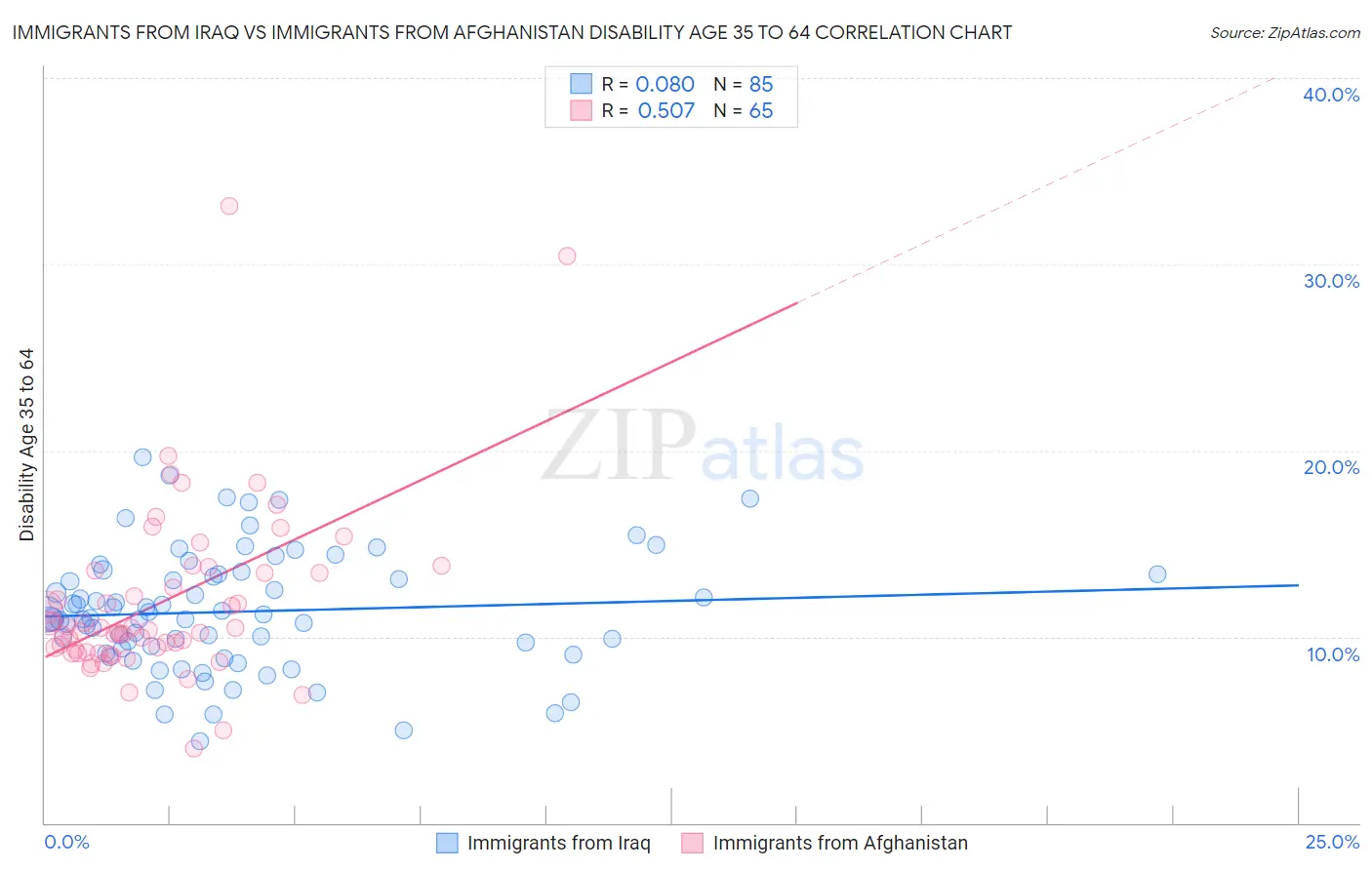 Immigrants from Iraq vs Immigrants from Afghanistan Disability Age 35 to 64