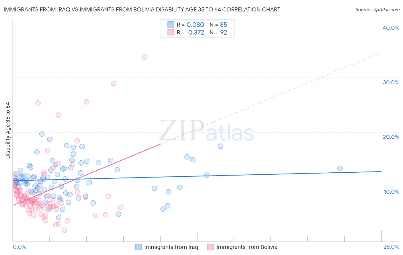 Immigrants from Iraq vs Immigrants from Bolivia Disability Age 35 to 64