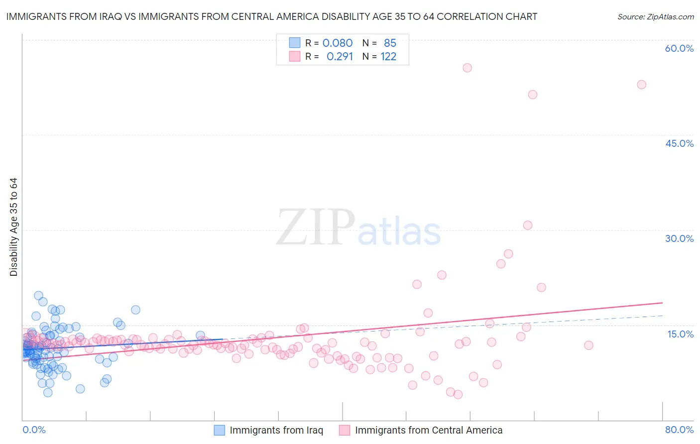 Immigrants from Iraq vs Immigrants from Central America Disability Age 35 to 64