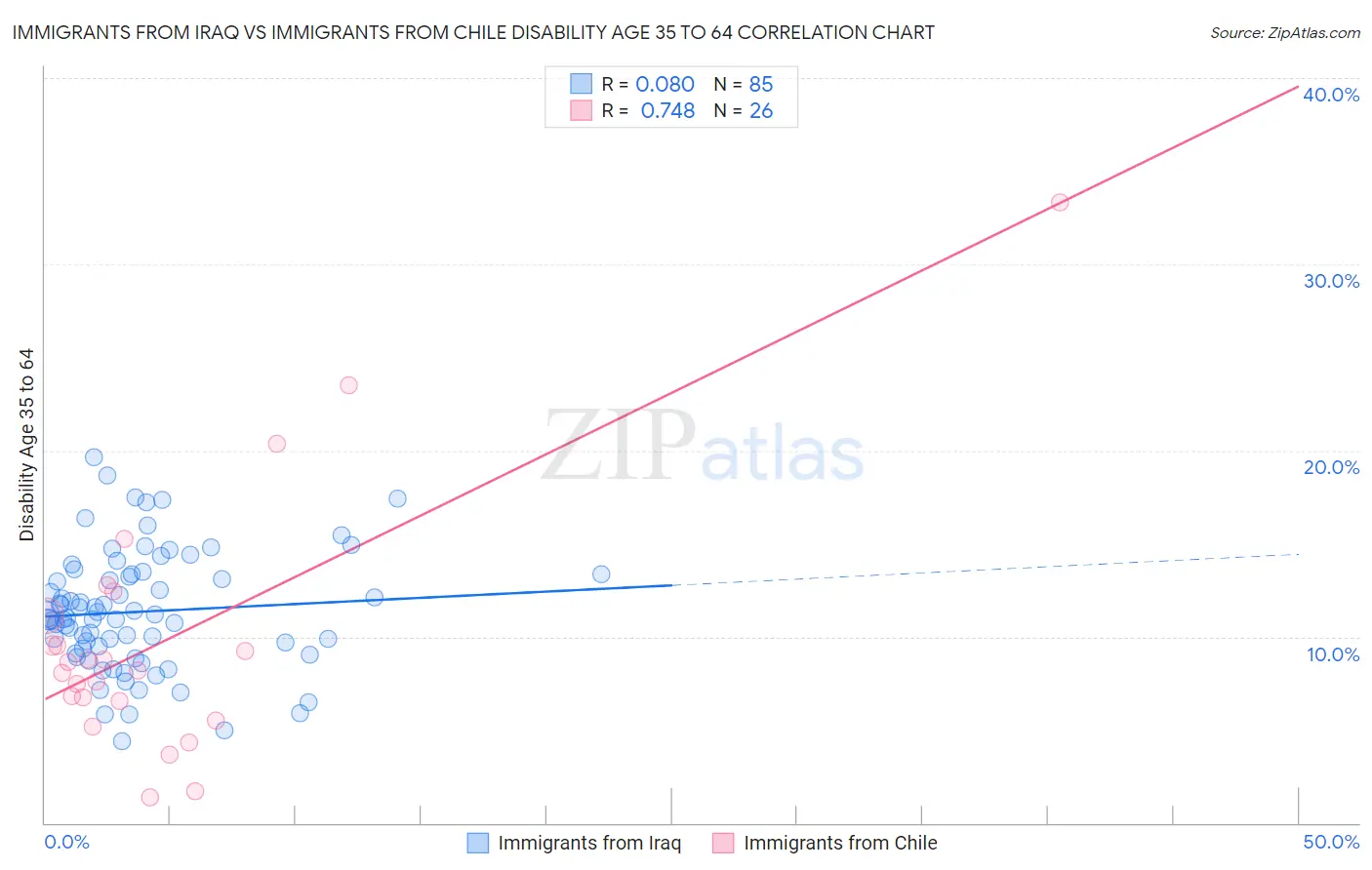 Immigrants from Iraq vs Immigrants from Chile Disability Age 35 to 64