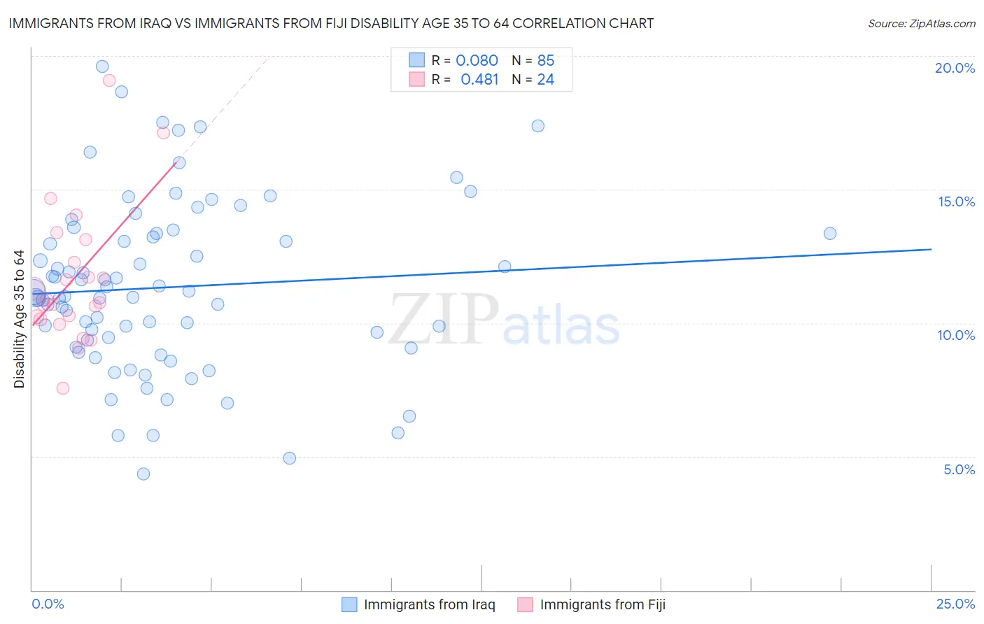 Immigrants from Iraq vs Immigrants from Fiji Disability Age 35 to 64