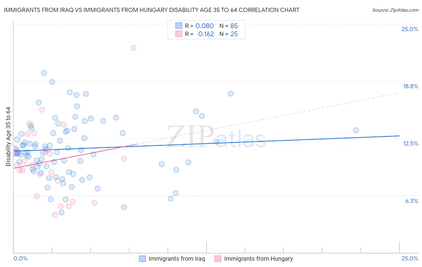 Immigrants from Iraq vs Immigrants from Hungary Disability Age 35 to 64