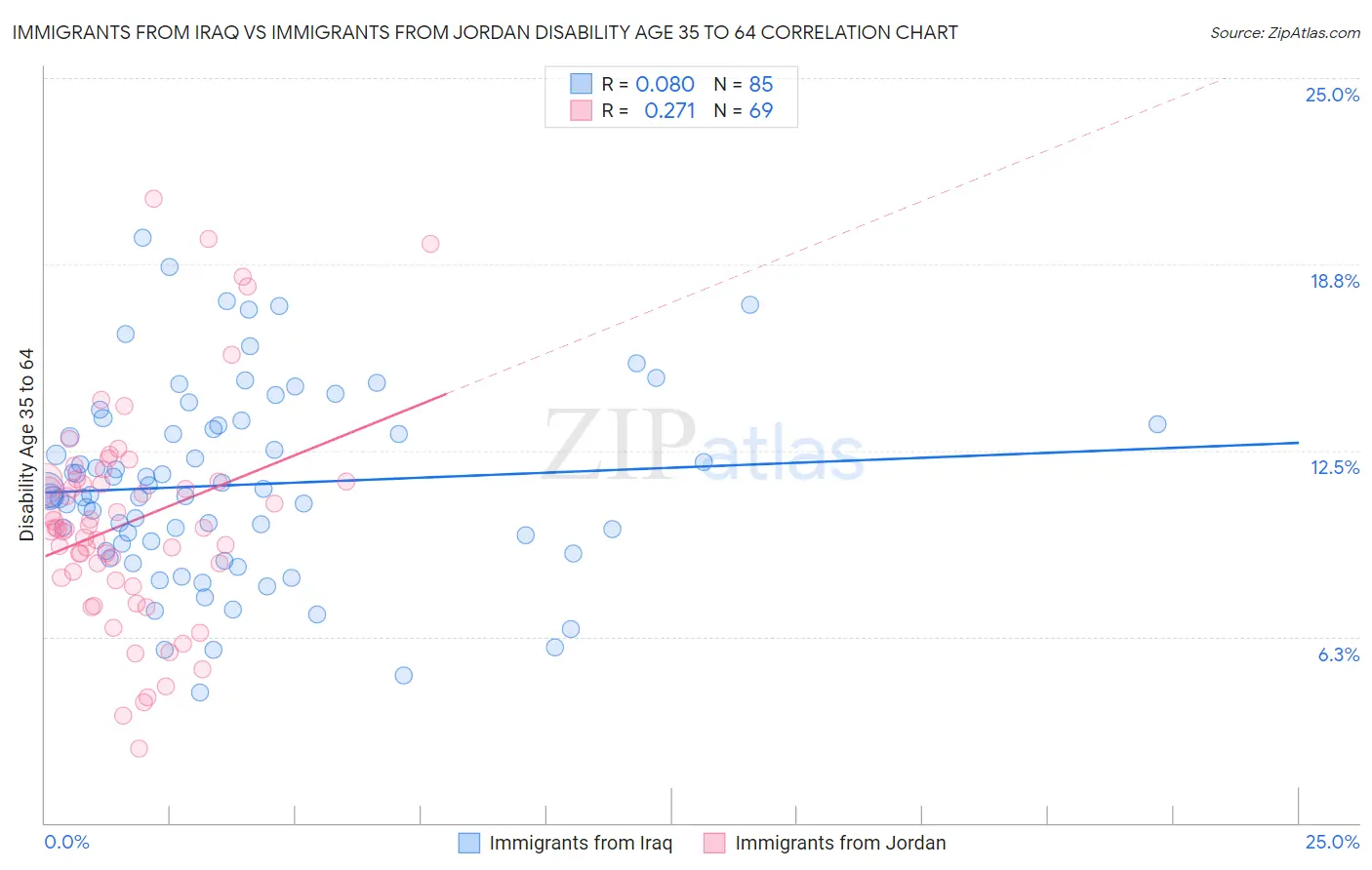 Immigrants from Iraq vs Immigrants from Jordan Disability Age 35 to 64