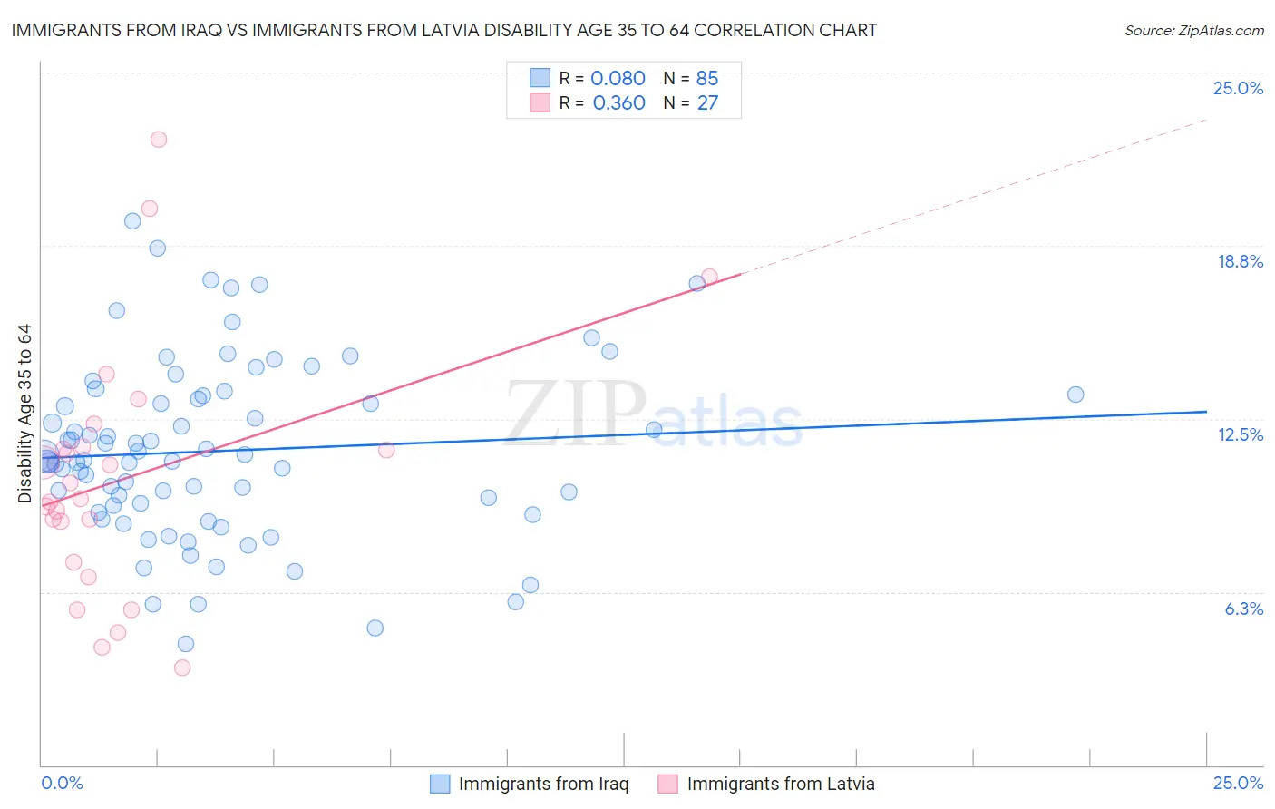 Immigrants from Iraq vs Immigrants from Latvia Disability Age 35 to 64