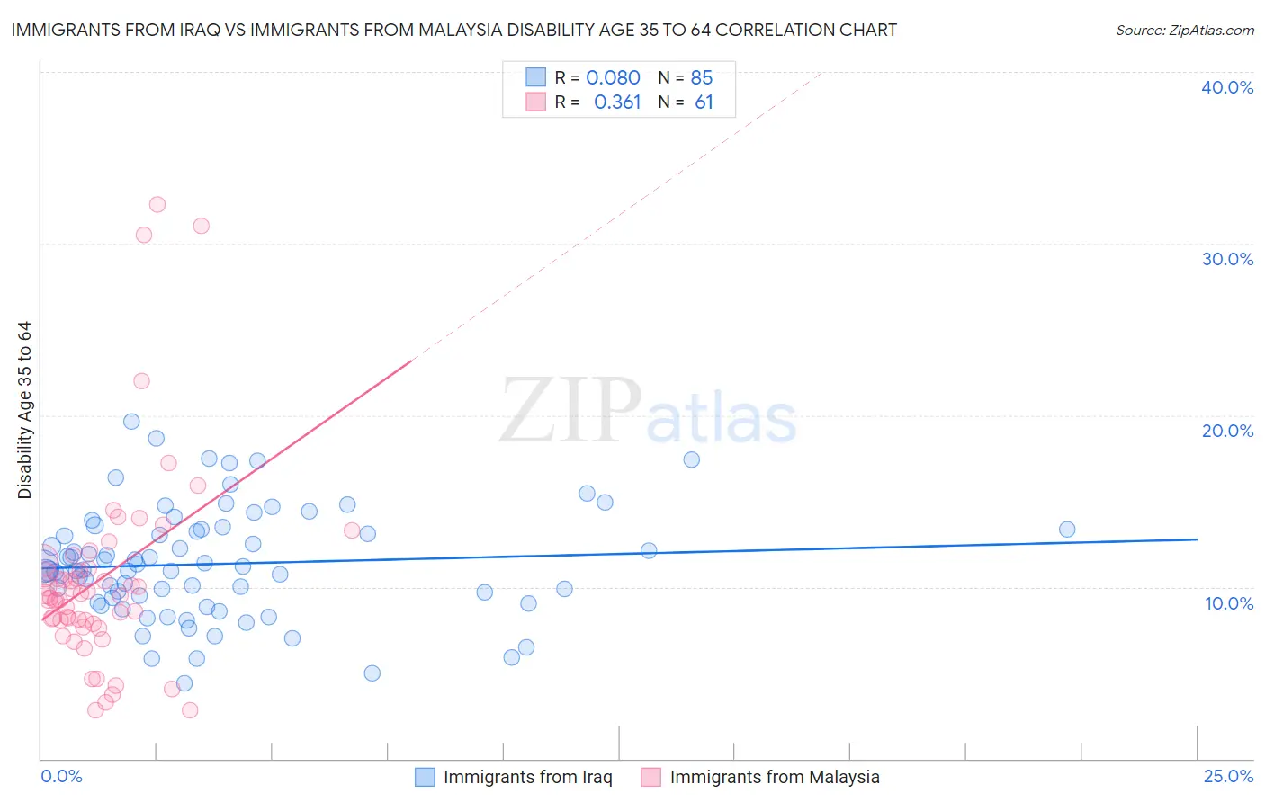 Immigrants from Iraq vs Immigrants from Malaysia Disability Age 35 to 64