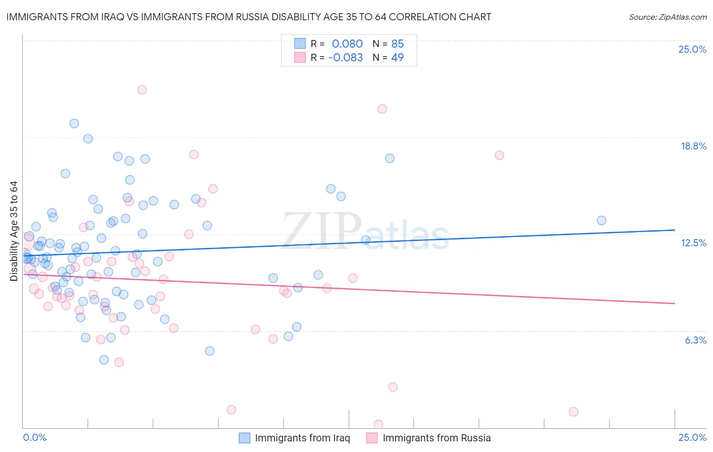 Immigrants from Iraq vs Immigrants from Russia Disability Age 35 to 64