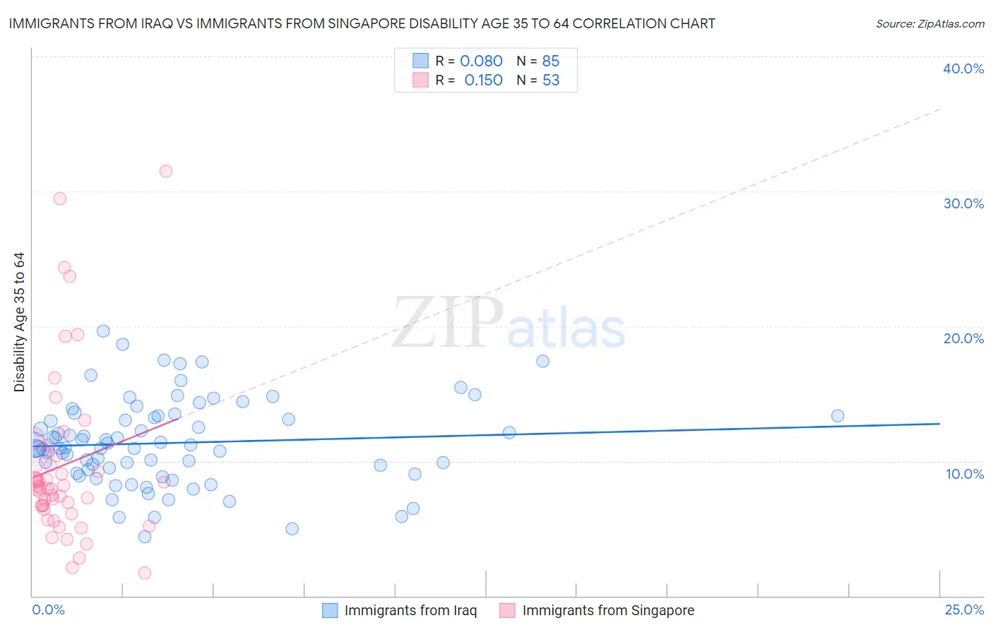 Immigrants from Iraq vs Immigrants from Singapore Disability Age 35 to 64