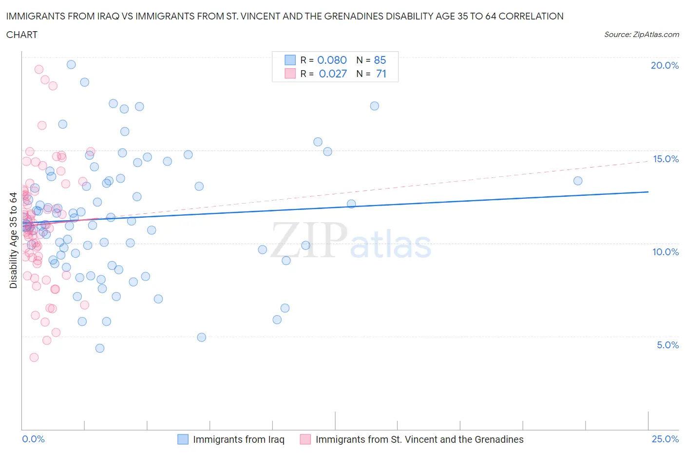 Immigrants from Iraq vs Immigrants from St. Vincent and the Grenadines Disability Age 35 to 64