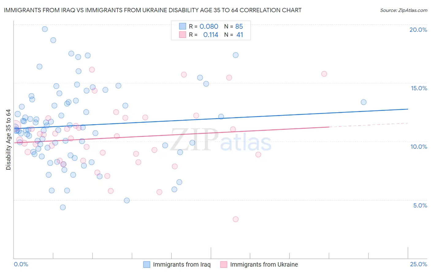 Immigrants from Iraq vs Immigrants from Ukraine Disability Age 35 to 64