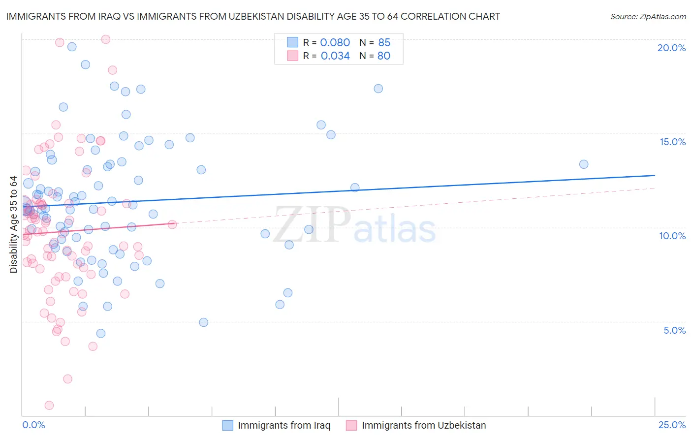 Immigrants from Iraq vs Immigrants from Uzbekistan Disability Age 35 to 64