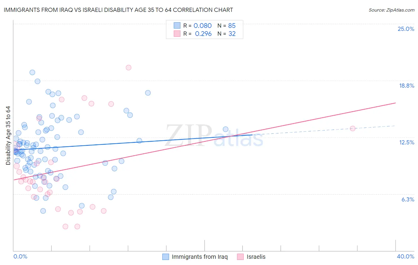 Immigrants from Iraq vs Israeli Disability Age 35 to 64