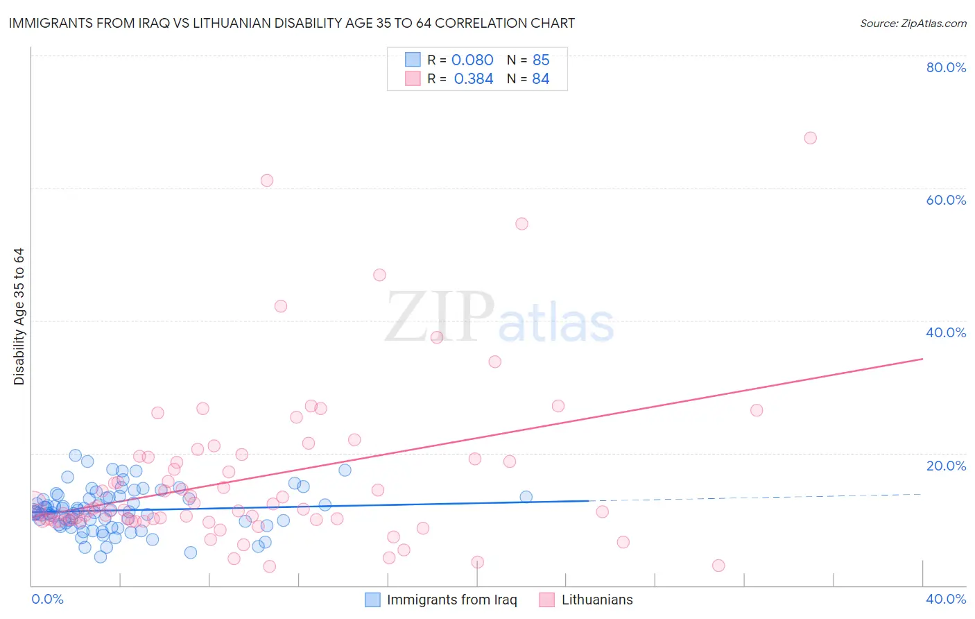 Immigrants from Iraq vs Lithuanian Disability Age 35 to 64