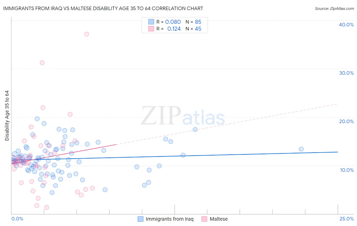 Immigrants from Iraq vs Maltese Disability Age 35 to 64