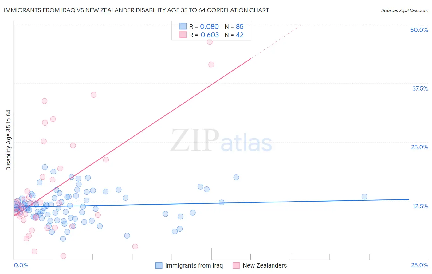 Immigrants from Iraq vs New Zealander Disability Age 35 to 64