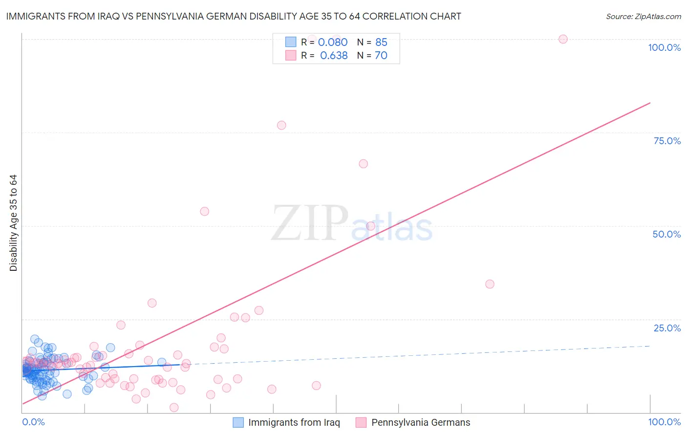 Immigrants from Iraq vs Pennsylvania German Disability Age 35 to 64