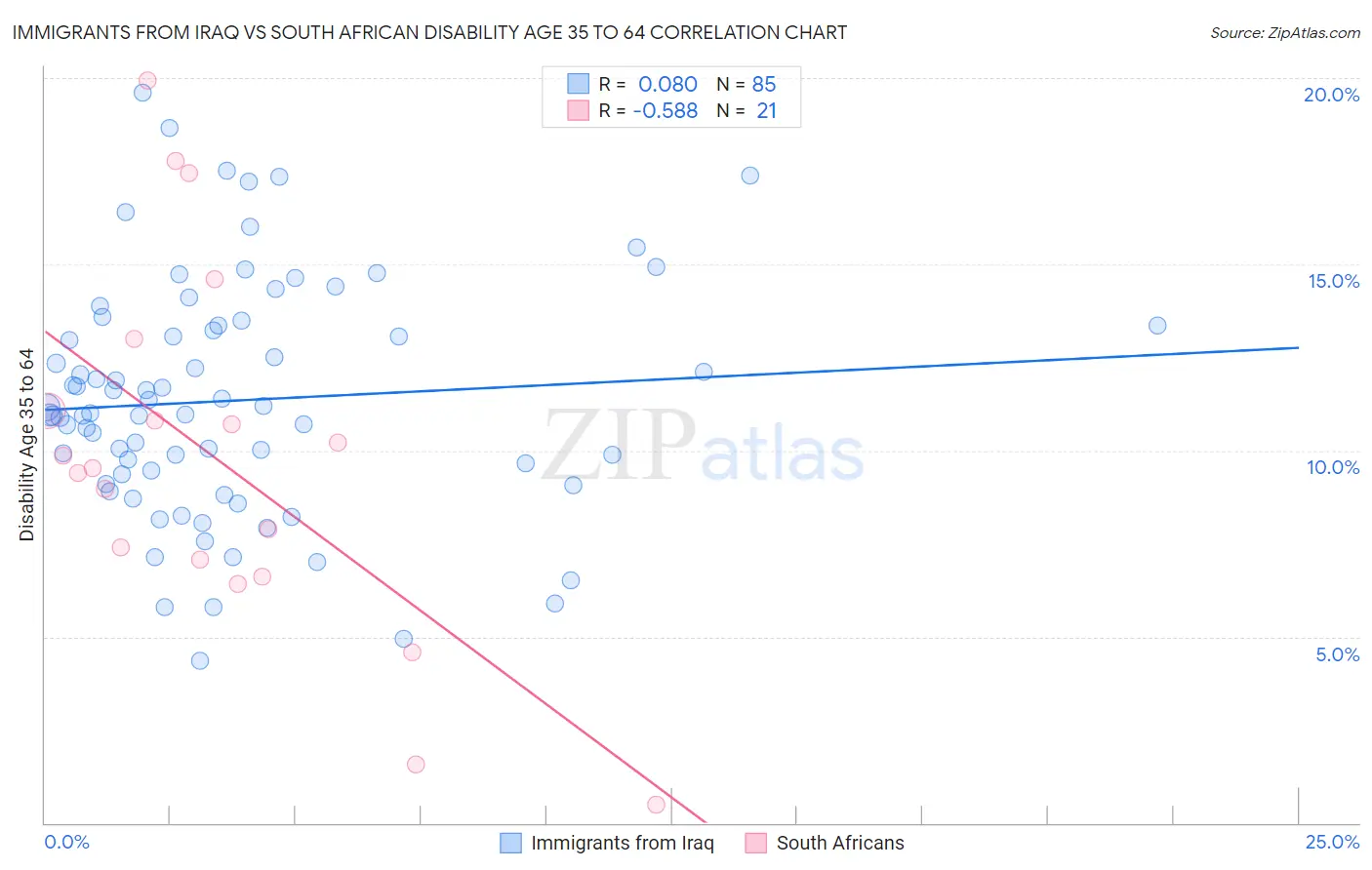 Immigrants from Iraq vs South African Disability Age 35 to 64