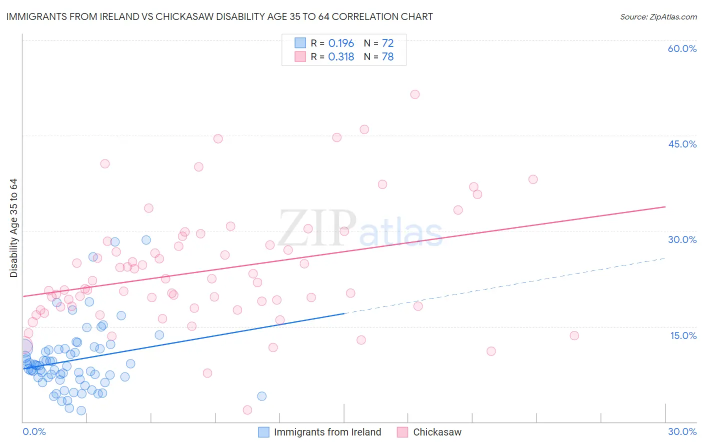 Immigrants from Ireland vs Chickasaw Disability Age 35 to 64