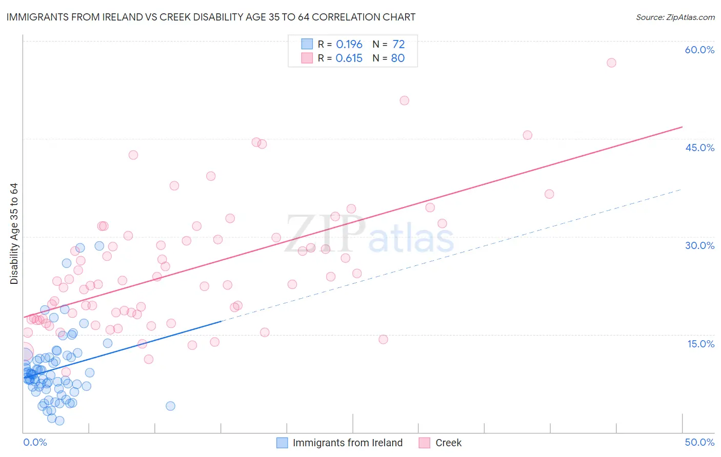 Immigrants from Ireland vs Creek Disability Age 35 to 64