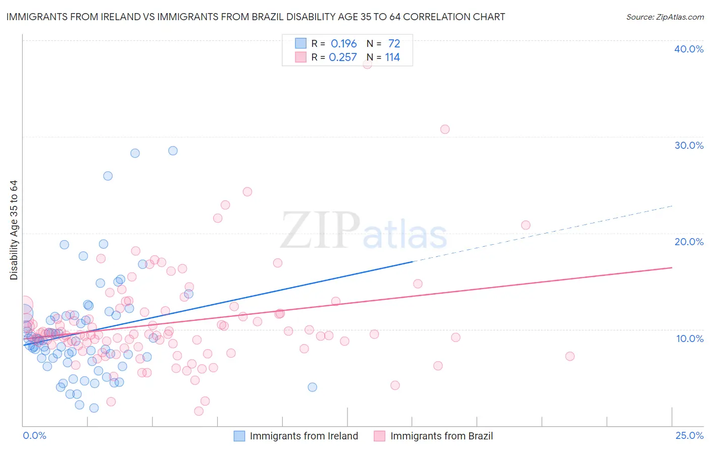 Immigrants from Ireland vs Immigrants from Brazil Disability Age 35 to 64