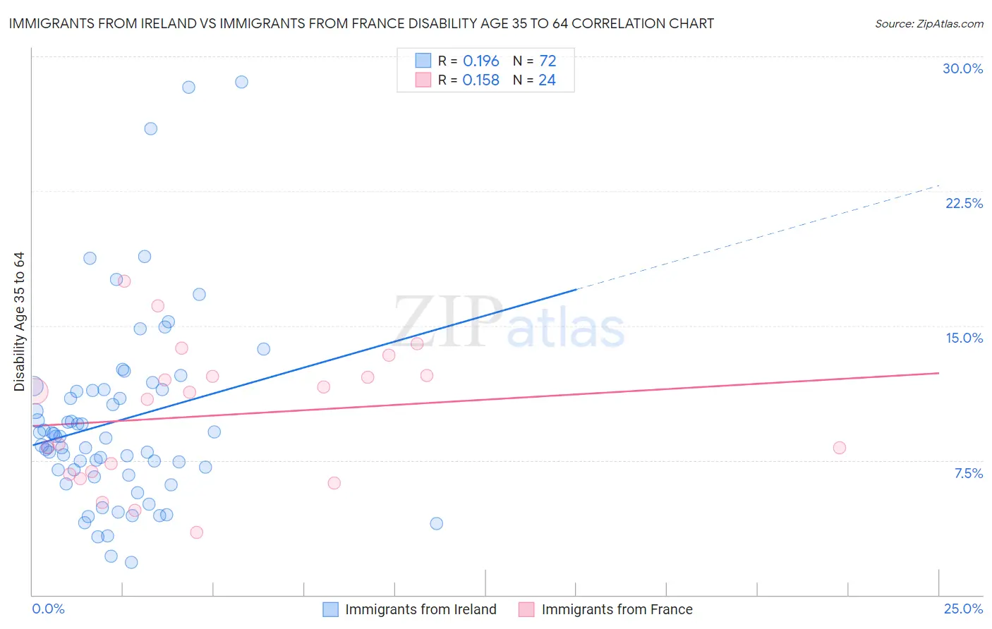 Immigrants from Ireland vs Immigrants from France Disability Age 35 to 64