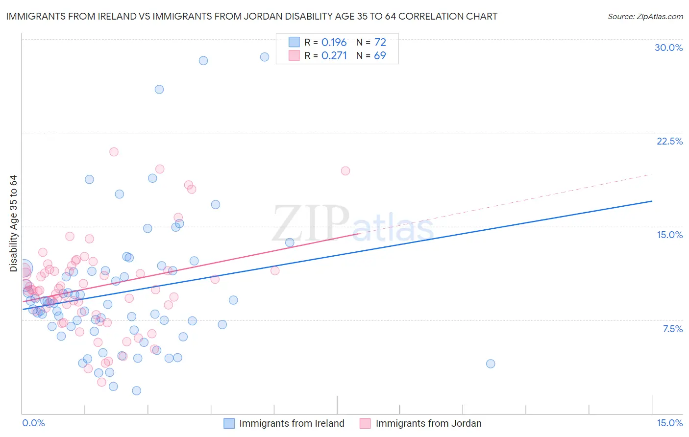 Immigrants from Ireland vs Immigrants from Jordan Disability Age 35 to 64