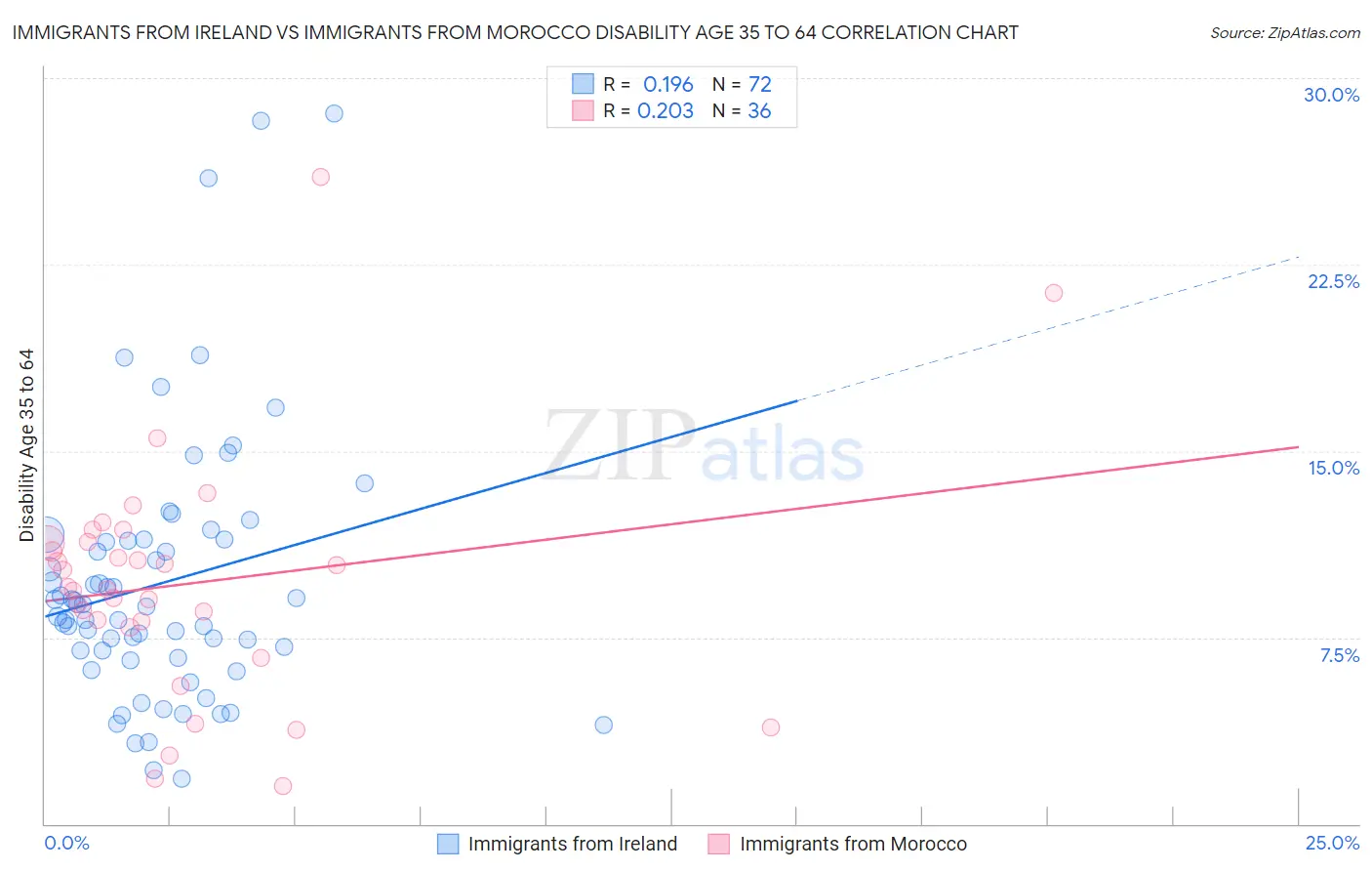 Immigrants from Ireland vs Immigrants from Morocco Disability Age 35 to 64