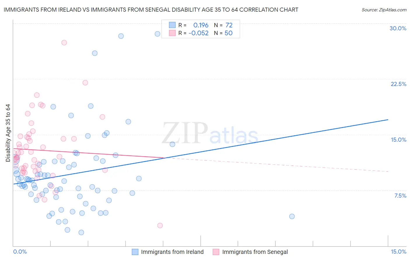 Immigrants from Ireland vs Immigrants from Senegal Disability Age 35 to 64