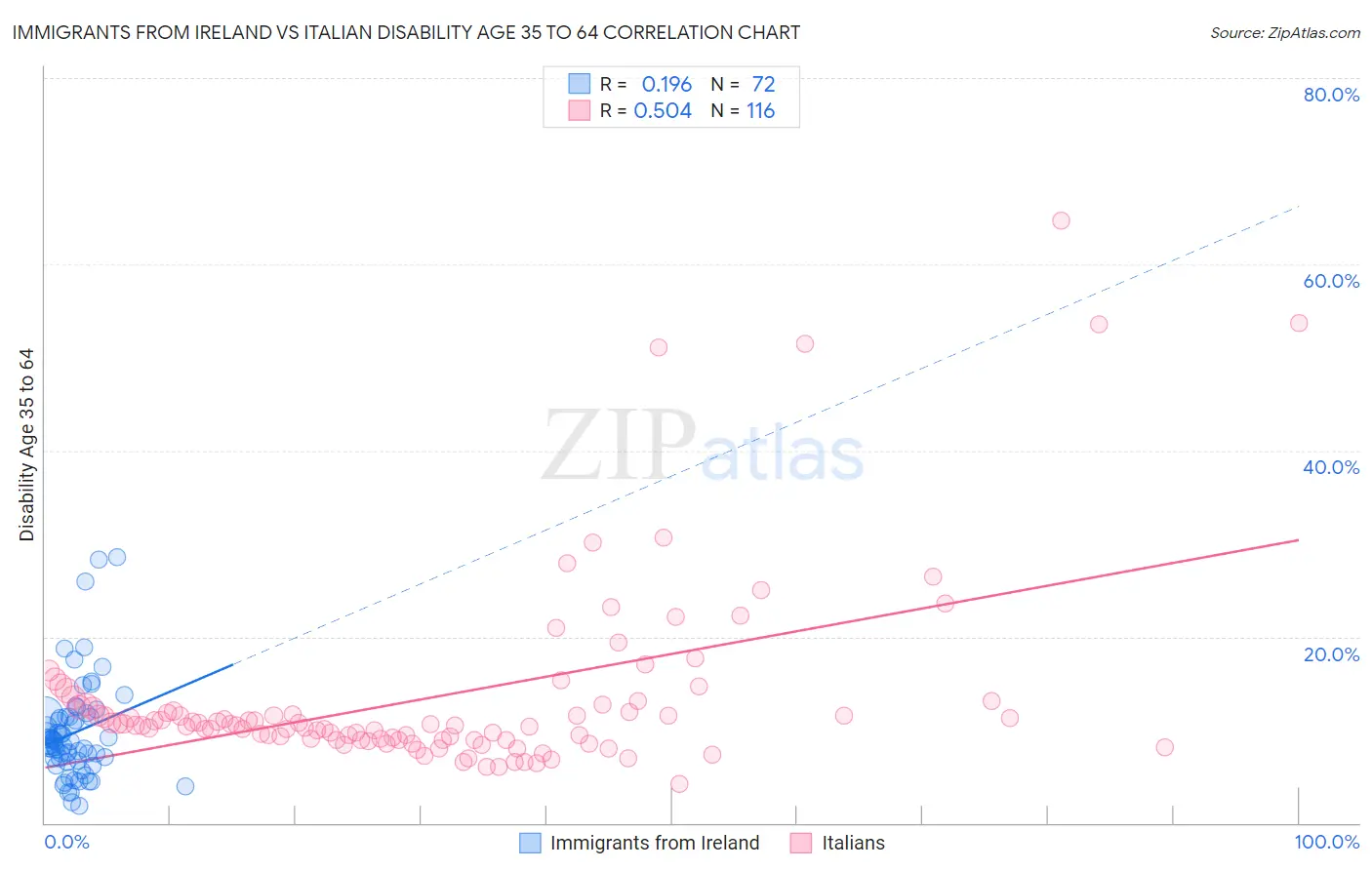 Immigrants from Ireland vs Italian Disability Age 35 to 64