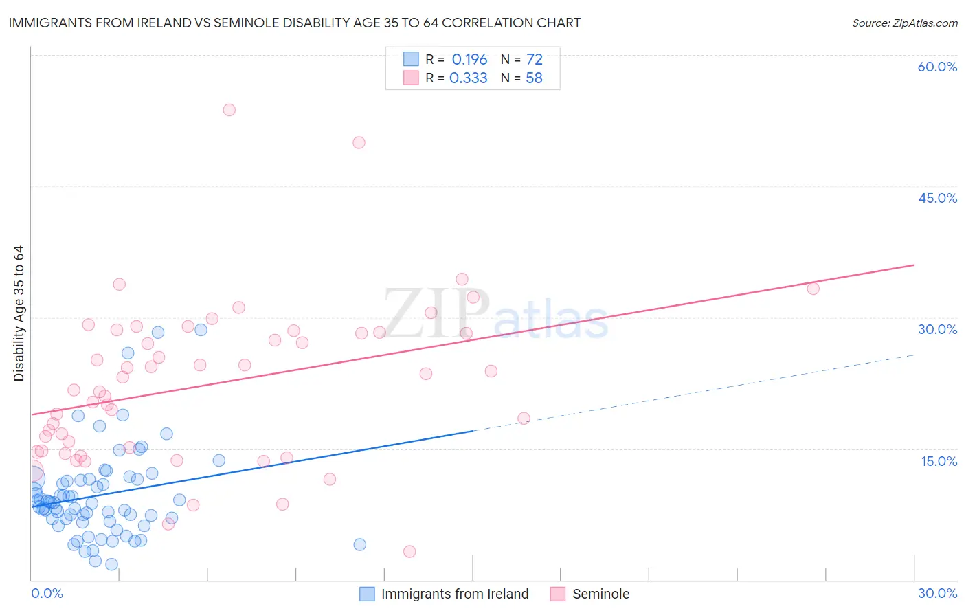 Immigrants from Ireland vs Seminole Disability Age 35 to 64