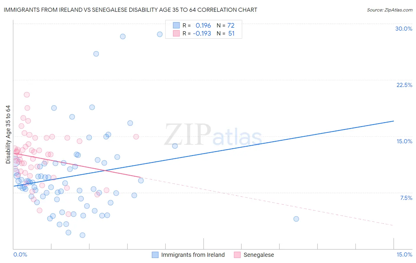 Immigrants from Ireland vs Senegalese Disability Age 35 to 64