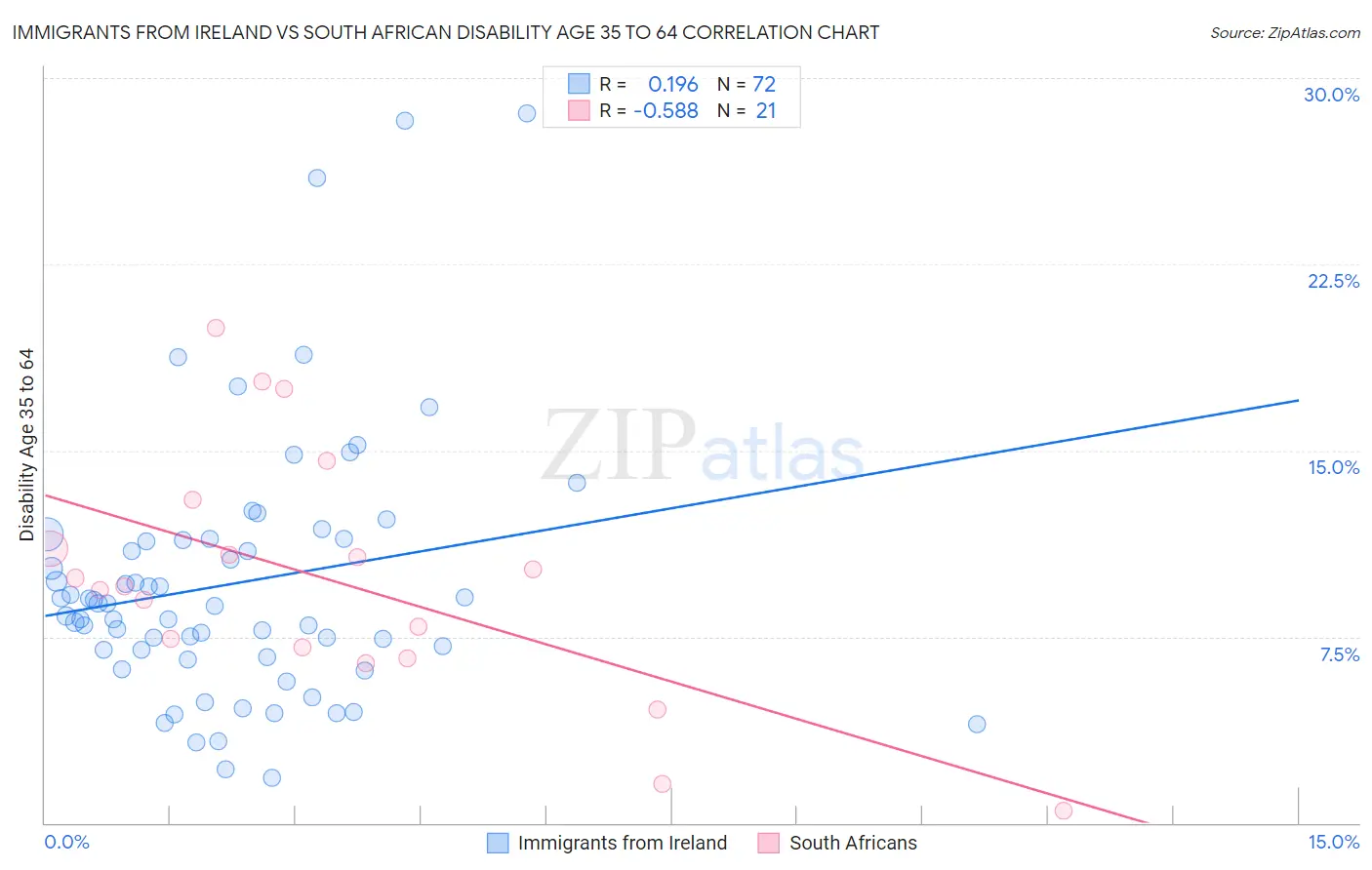 Immigrants from Ireland vs South African Disability Age 35 to 64