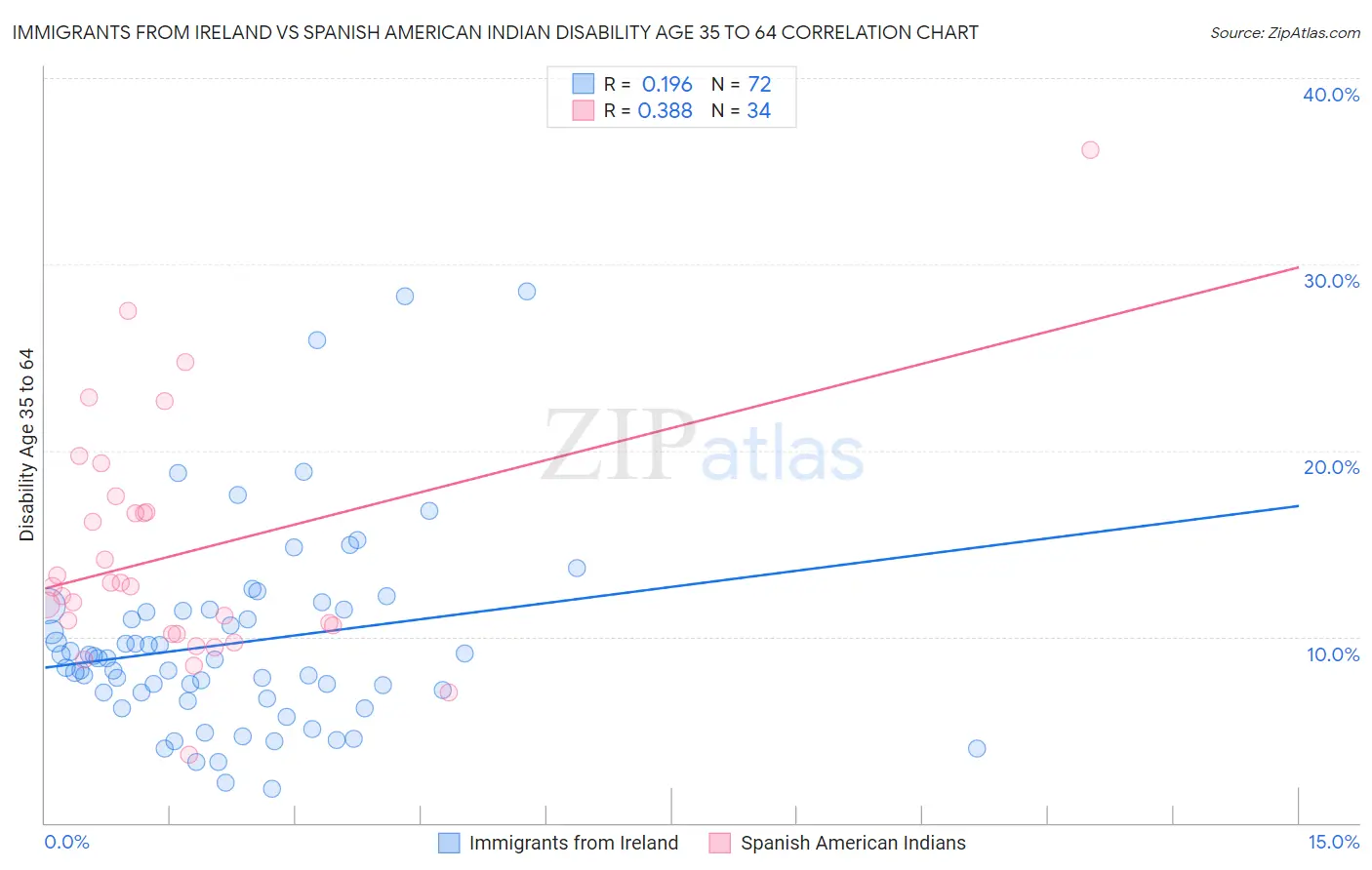 Immigrants from Ireland vs Spanish American Indian Disability Age 35 to 64