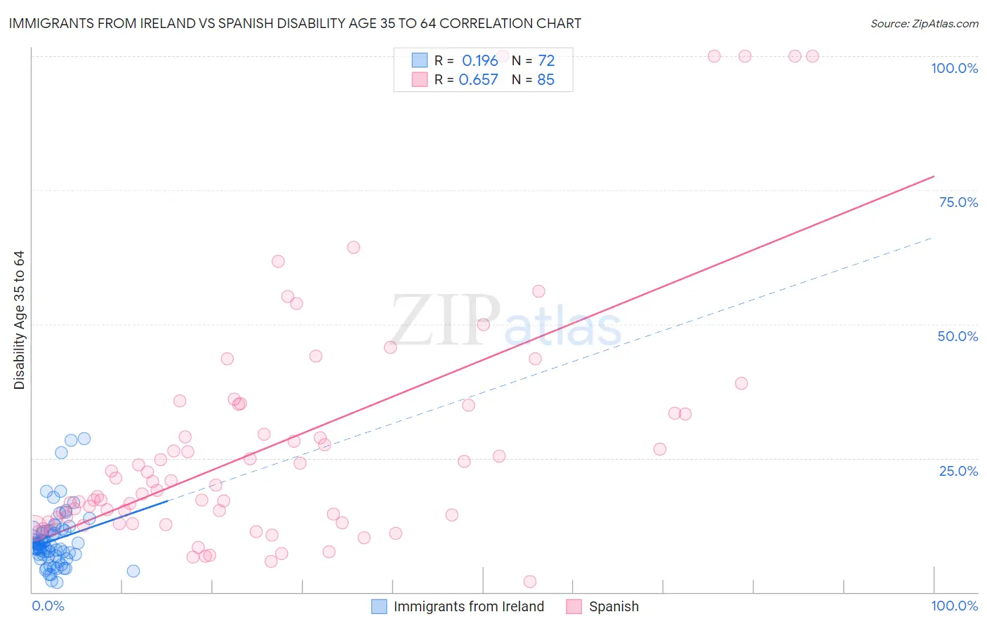 Immigrants from Ireland vs Spanish Disability Age 35 to 64