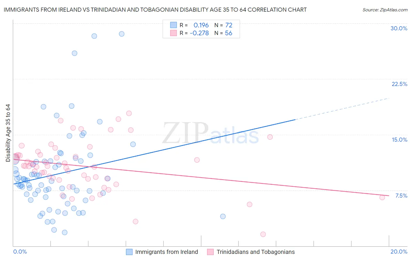 Immigrants from Ireland vs Trinidadian and Tobagonian Disability Age 35 to 64