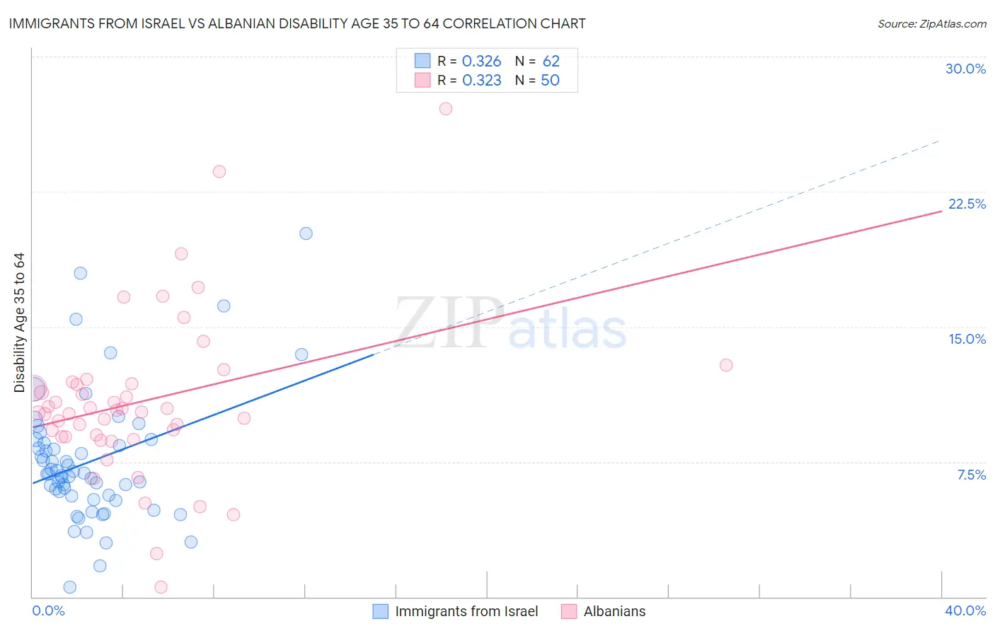 Immigrants from Israel vs Albanian Disability Age 35 to 64