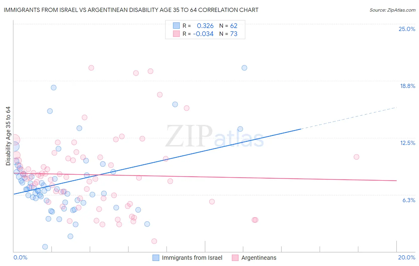 Immigrants from Israel vs Argentinean Disability Age 35 to 64